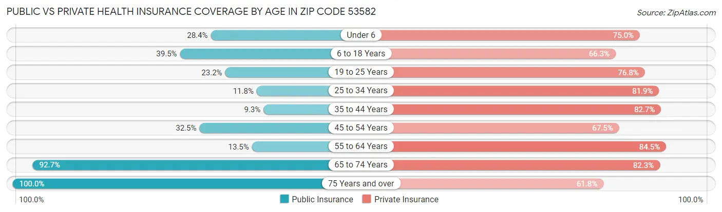 Public vs Private Health Insurance Coverage by Age in Zip Code 53582