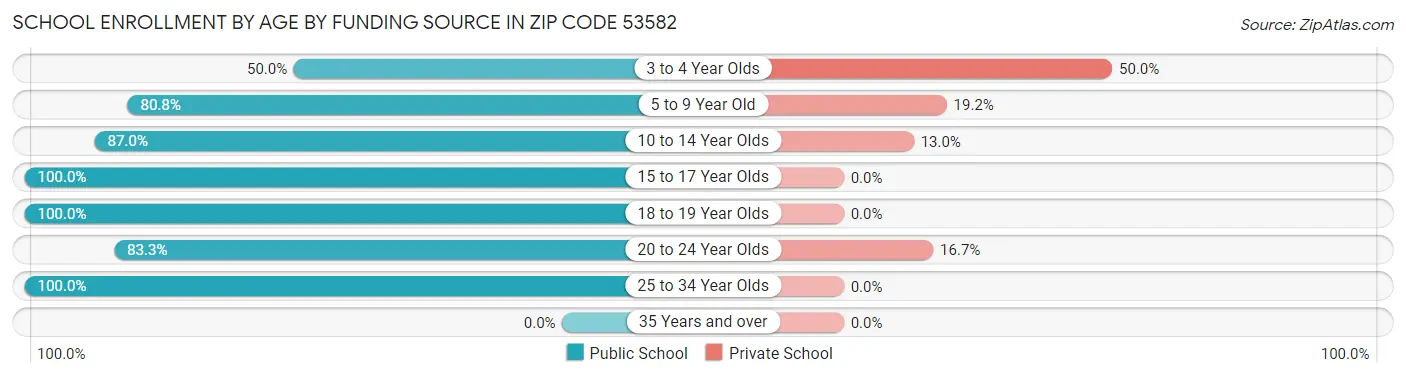 School Enrollment by Age by Funding Source in Zip Code 53582