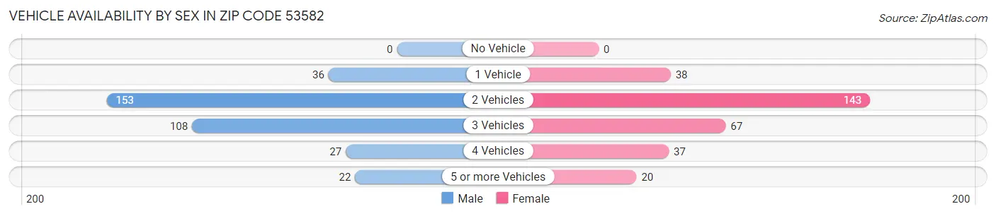 Vehicle Availability by Sex in Zip Code 53582