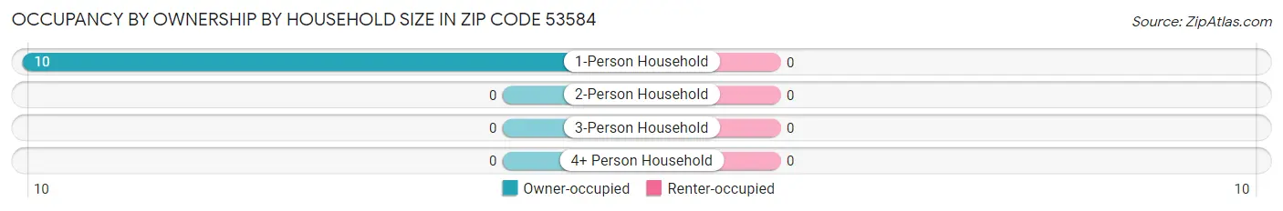 Occupancy by Ownership by Household Size in Zip Code 53584