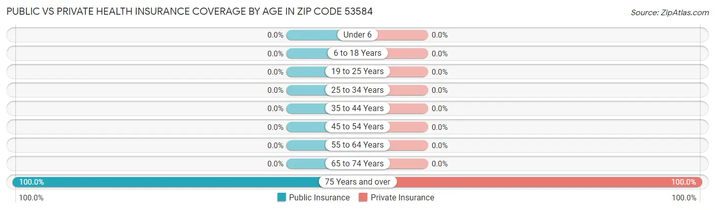 Public vs Private Health Insurance Coverage by Age in Zip Code 53584