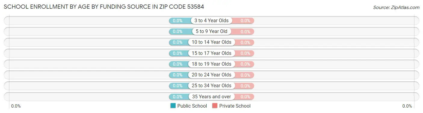 School Enrollment by Age by Funding Source in Zip Code 53584