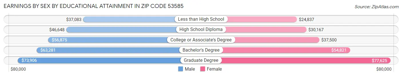 Earnings by Sex by Educational Attainment in Zip Code 53585