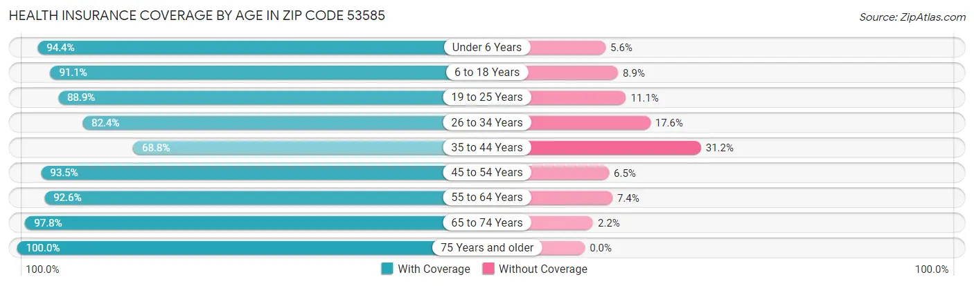 Health Insurance Coverage by Age in Zip Code 53585