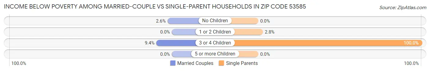 Income Below Poverty Among Married-Couple vs Single-Parent Households in Zip Code 53585
