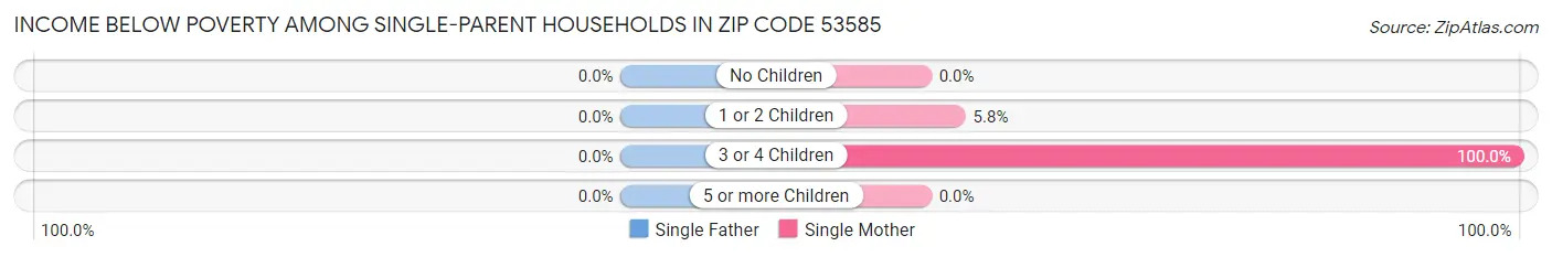 Income Below Poverty Among Single-Parent Households in Zip Code 53585