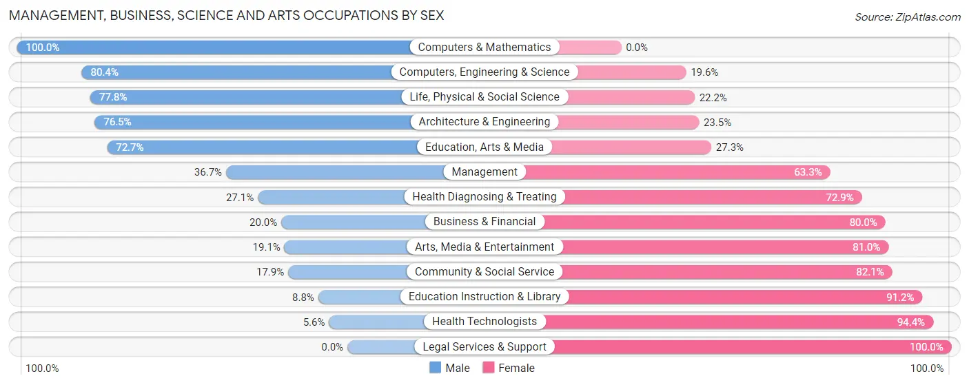 Management, Business, Science and Arts Occupations by Sex in Zip Code 53585