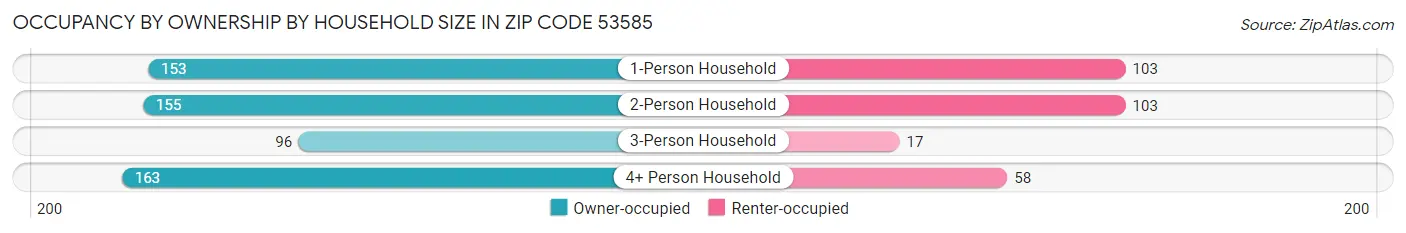Occupancy by Ownership by Household Size in Zip Code 53585