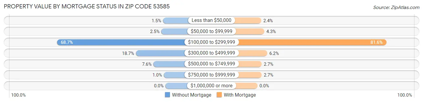 Property Value by Mortgage Status in Zip Code 53585