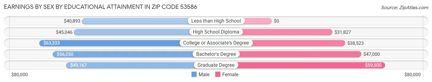 Earnings by Sex by Educational Attainment in Zip Code 53586