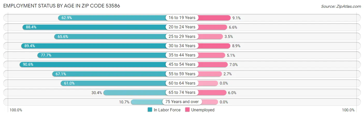 Employment Status by Age in Zip Code 53586