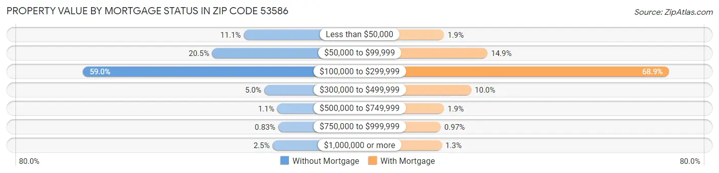 Property Value by Mortgage Status in Zip Code 53586