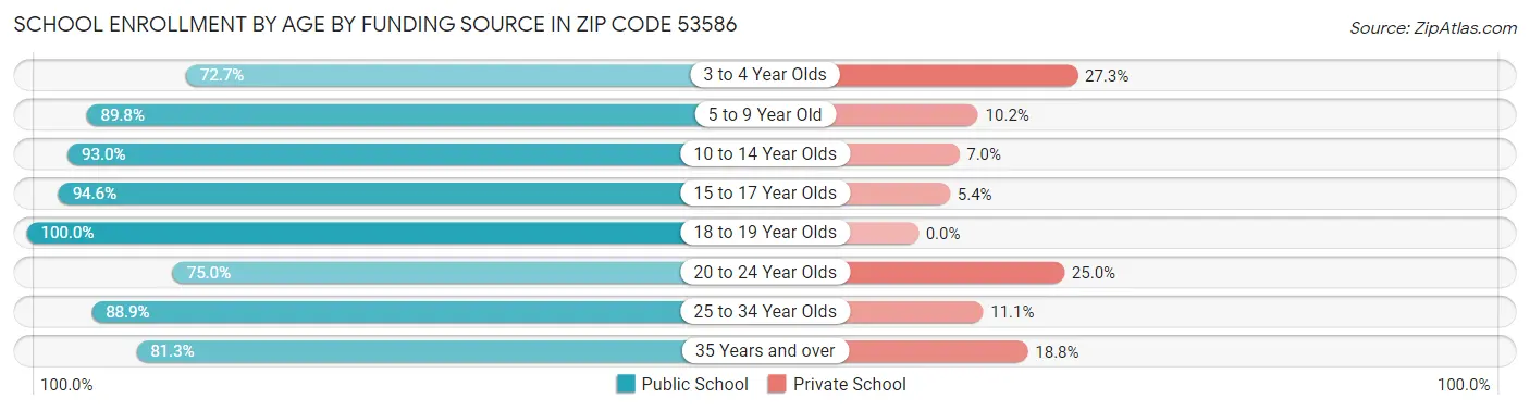 School Enrollment by Age by Funding Source in Zip Code 53586