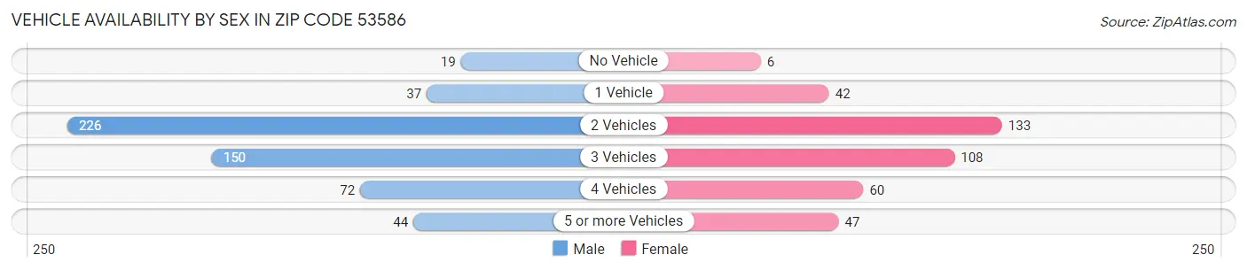 Vehicle Availability by Sex in Zip Code 53586