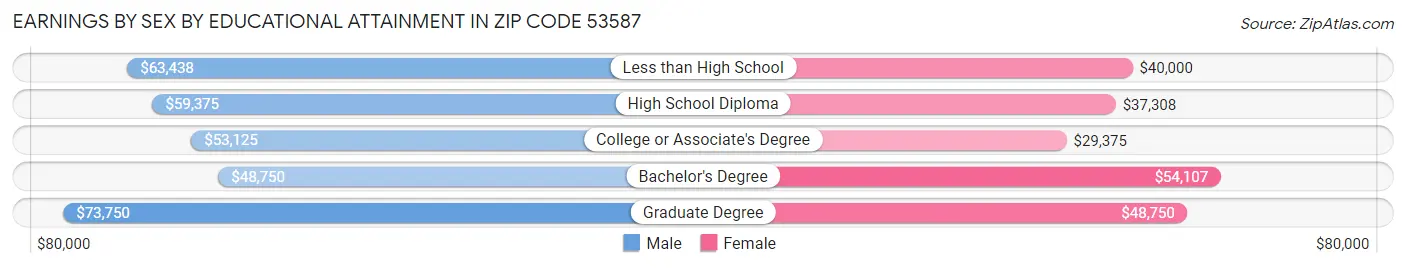 Earnings by Sex by Educational Attainment in Zip Code 53587