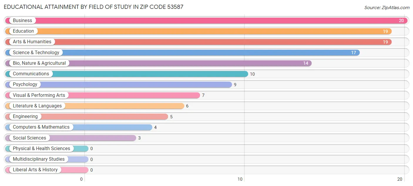 Educational Attainment by Field of Study in Zip Code 53587
