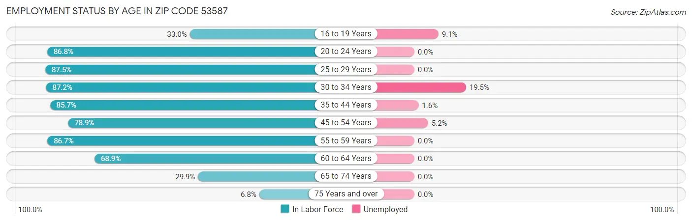 Employment Status by Age in Zip Code 53587