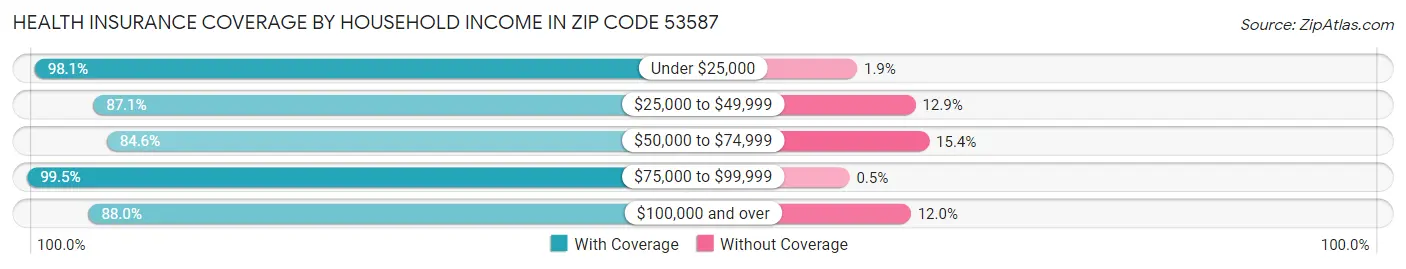 Health Insurance Coverage by Household Income in Zip Code 53587