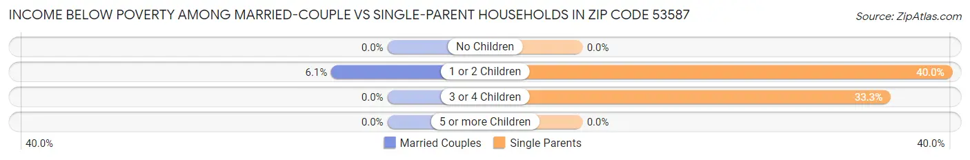 Income Below Poverty Among Married-Couple vs Single-Parent Households in Zip Code 53587