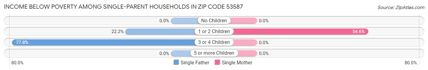 Income Below Poverty Among Single-Parent Households in Zip Code 53587