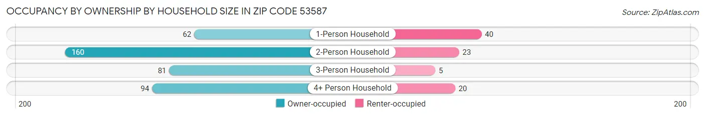 Occupancy by Ownership by Household Size in Zip Code 53587