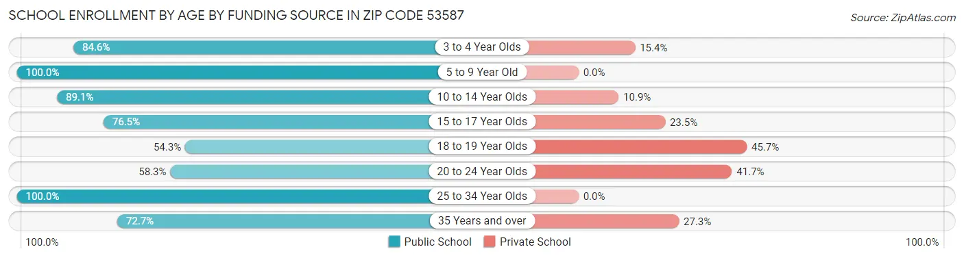 School Enrollment by Age by Funding Source in Zip Code 53587