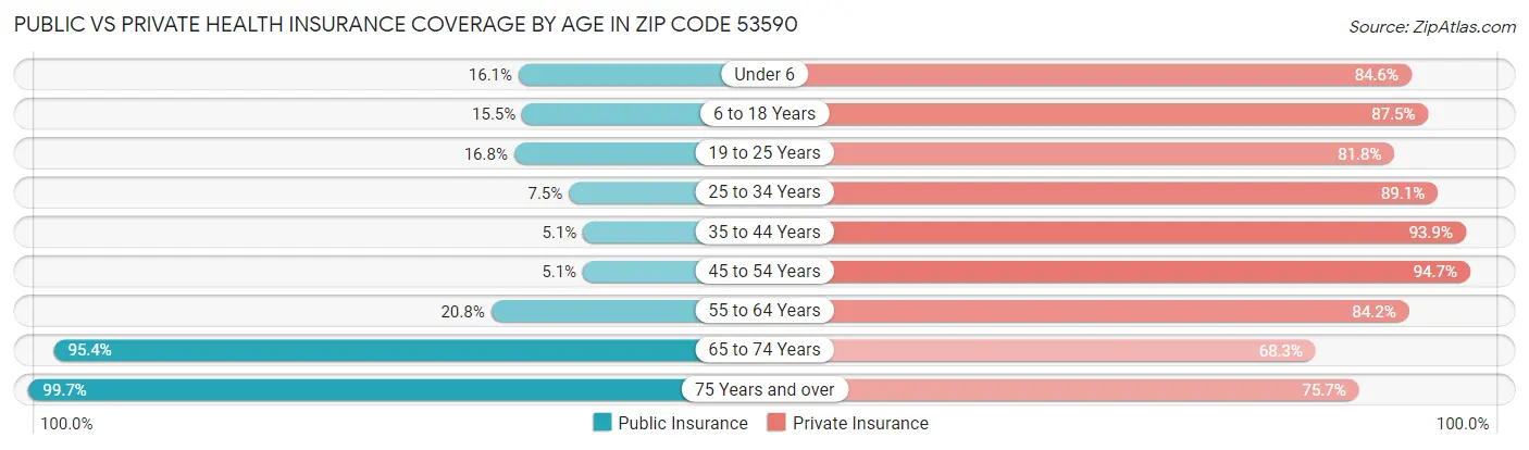Public vs Private Health Insurance Coverage by Age in Zip Code 53590