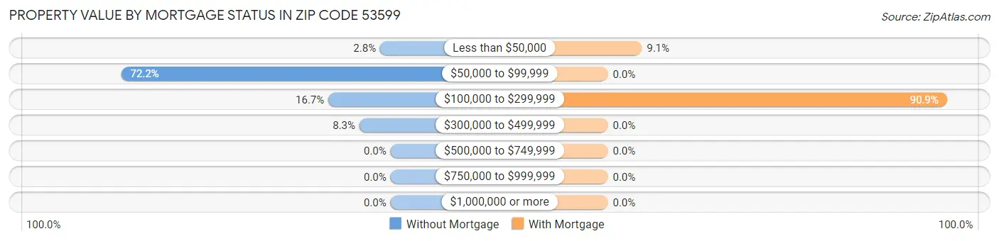 Property Value by Mortgage Status in Zip Code 53599