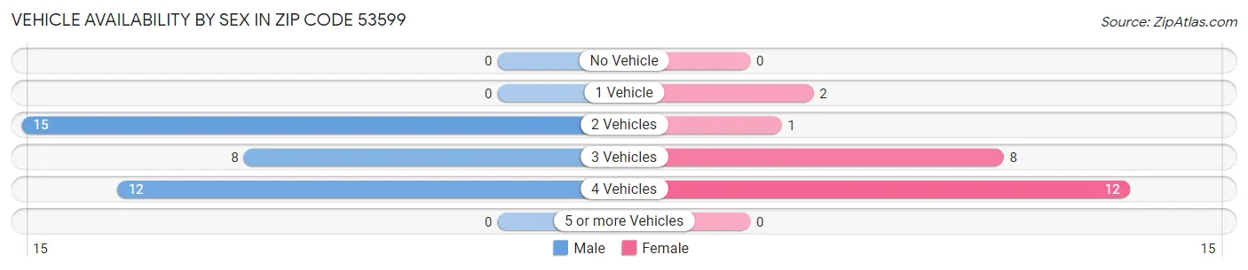 Vehicle Availability by Sex in Zip Code 53599