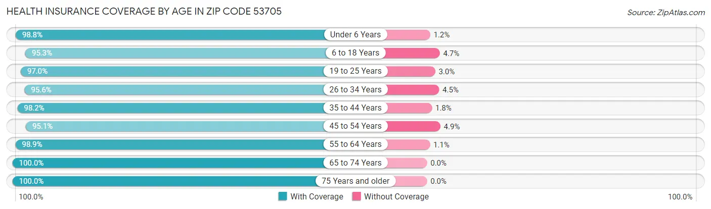 Health Insurance Coverage by Age in Zip Code 53705