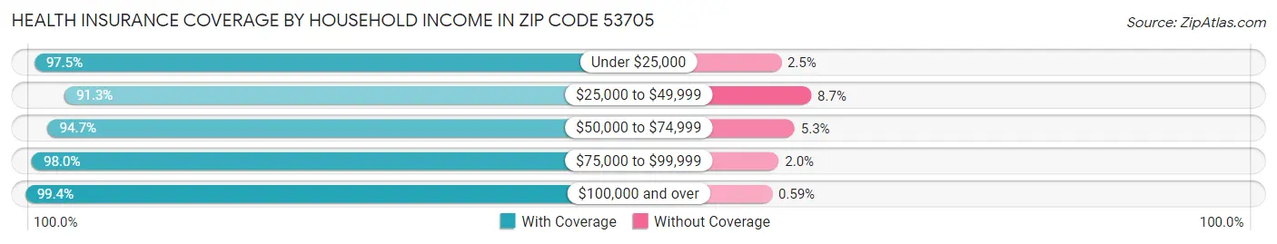Health Insurance Coverage by Household Income in Zip Code 53705