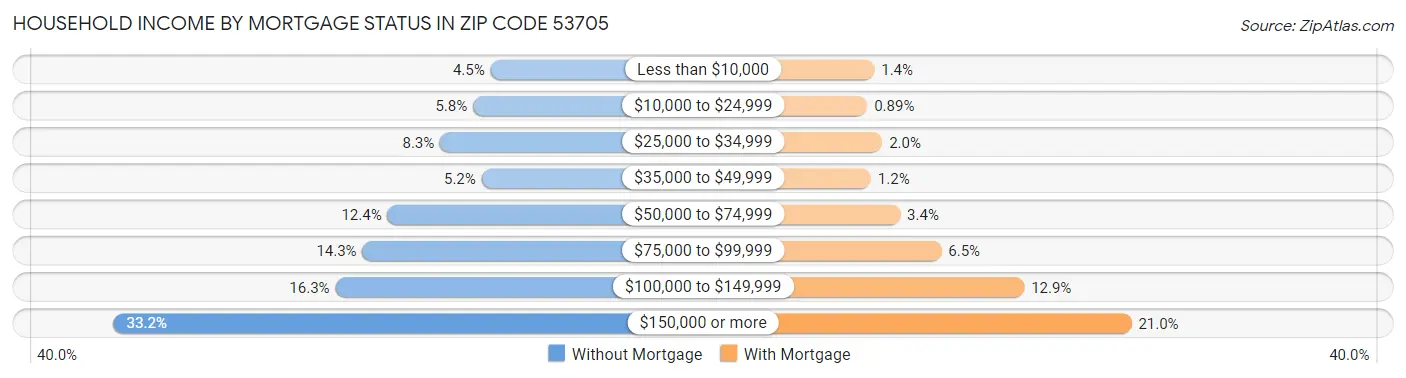 Household Income by Mortgage Status in Zip Code 53705