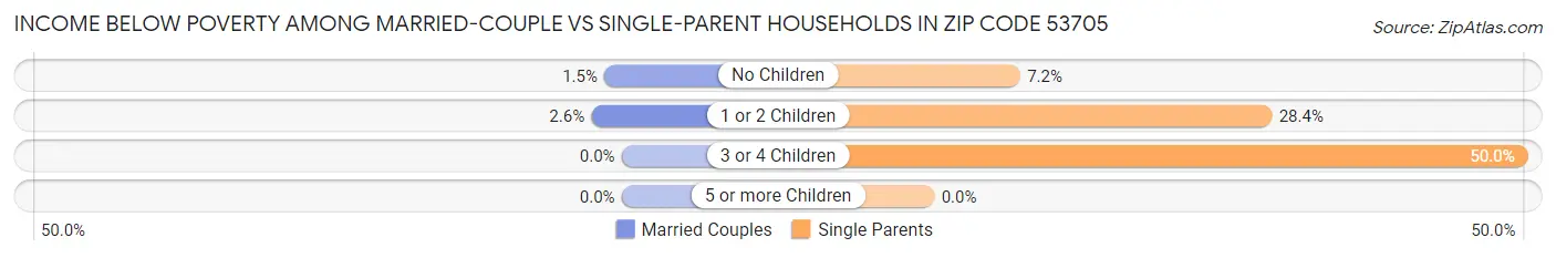Income Below Poverty Among Married-Couple vs Single-Parent Households in Zip Code 53705