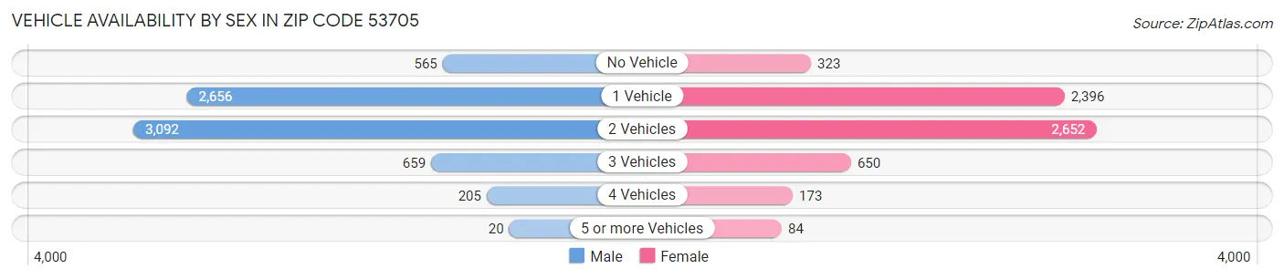 Vehicle Availability by Sex in Zip Code 53705