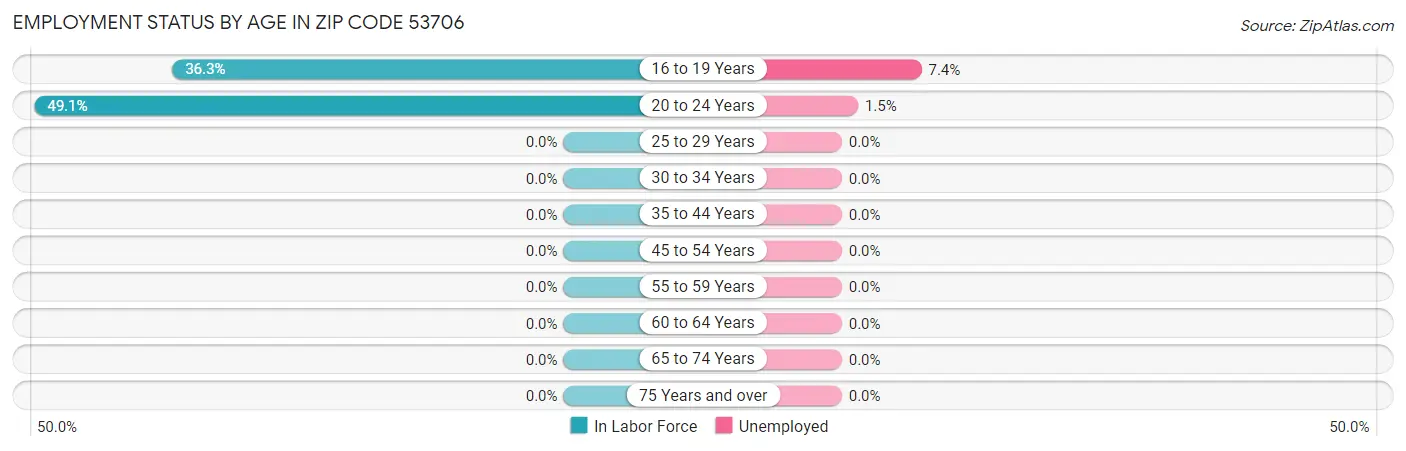 Employment Status by Age in Zip Code 53706