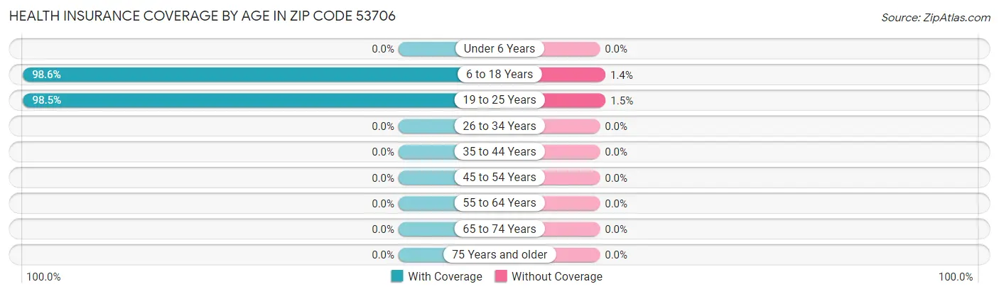 Health Insurance Coverage by Age in Zip Code 53706