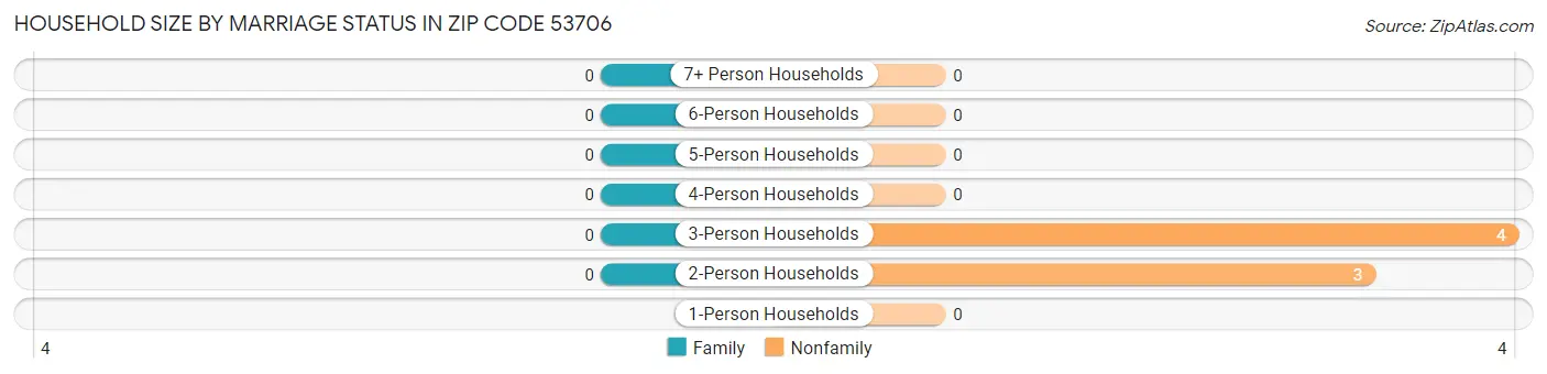 Household Size by Marriage Status in Zip Code 53706
