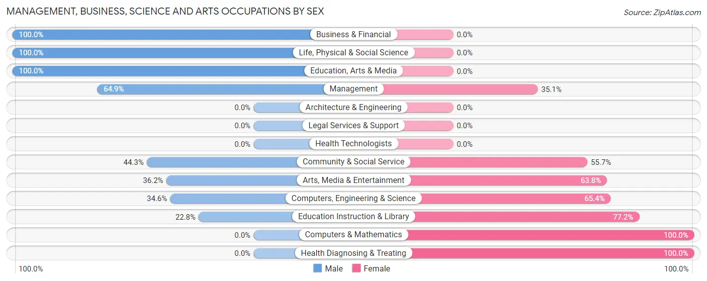 Management, Business, Science and Arts Occupations by Sex in Zip Code 53706