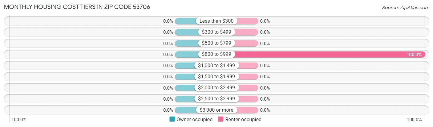 Monthly Housing Cost Tiers in Zip Code 53706