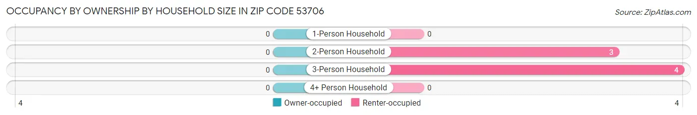 Occupancy by Ownership by Household Size in Zip Code 53706