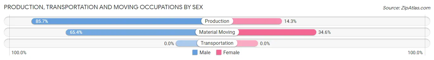 Production, Transportation and Moving Occupations by Sex in Zip Code 53706