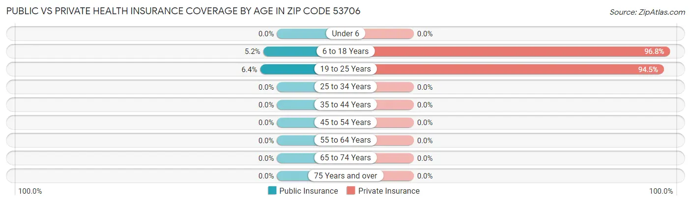 Public vs Private Health Insurance Coverage by Age in Zip Code 53706