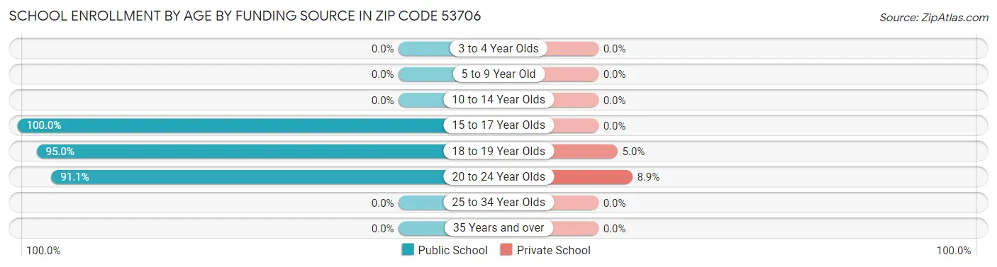 School Enrollment by Age by Funding Source in Zip Code 53706