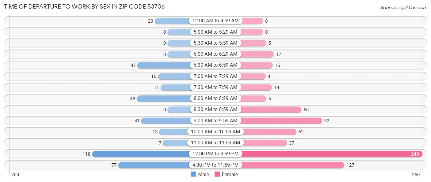 Time of Departure to Work by Sex in Zip Code 53706