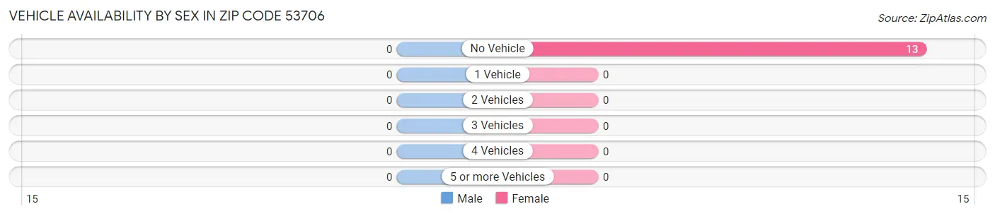 Vehicle Availability by Sex in Zip Code 53706
