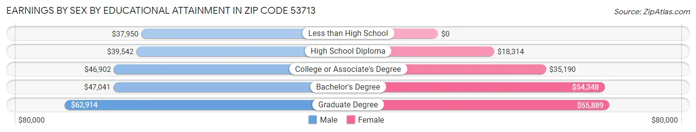 Earnings by Sex by Educational Attainment in Zip Code 53713