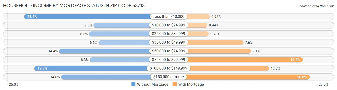 Household Income by Mortgage Status in Zip Code 53713
