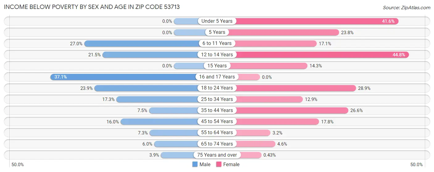 Income Below Poverty by Sex and Age in Zip Code 53713