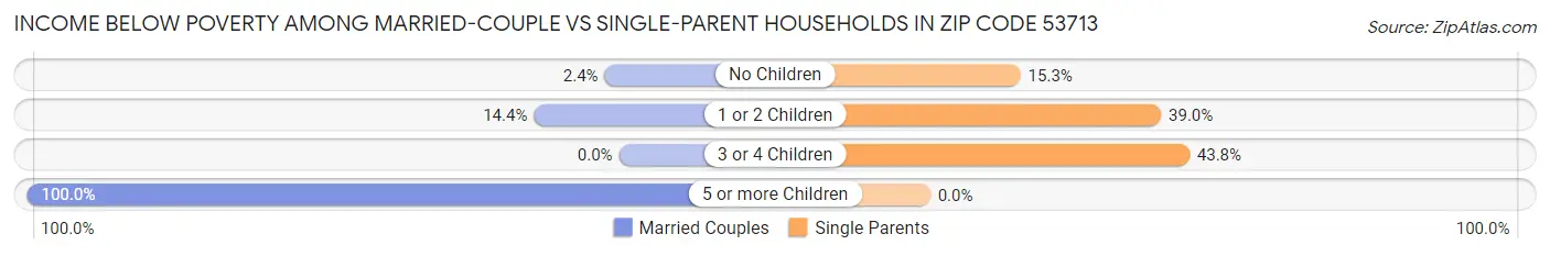 Income Below Poverty Among Married-Couple vs Single-Parent Households in Zip Code 53713