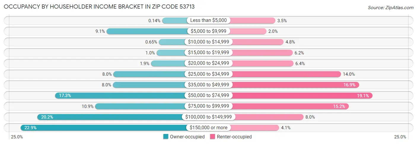 Occupancy by Householder Income Bracket in Zip Code 53713